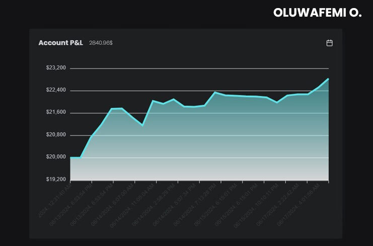 Oluwafemi's $20K High-Stakes Funded Account Grafh - The5ers