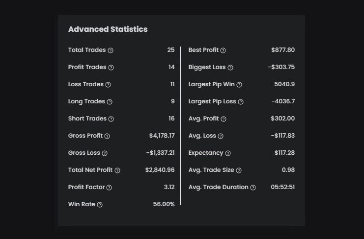 Oluwafemi's $20K High-Stakes Funded Account Advanced statistics - The5ers 