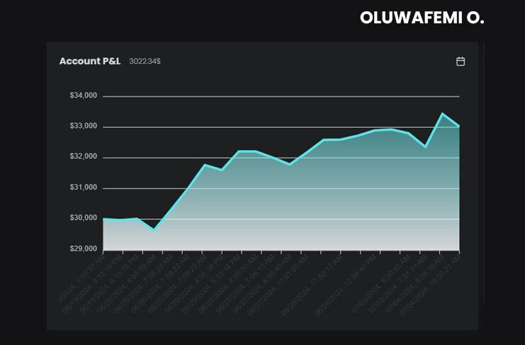 Oluwafemi's $30K High-Stakes Funded Account Grafh - The5ers