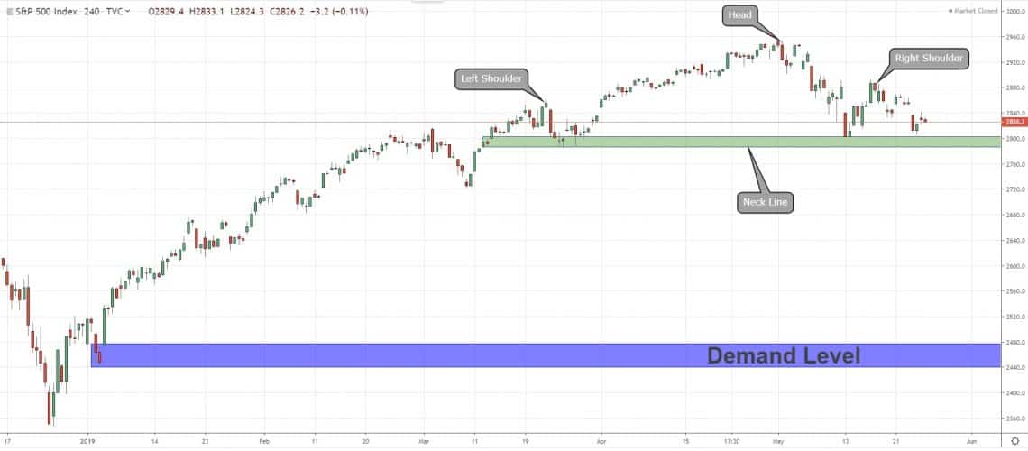 SPX500 Head And Shoulder Pattern