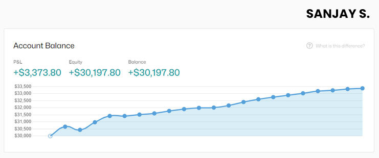 Sanjay's $30K High-Stakes Funded Account - The5ers 
