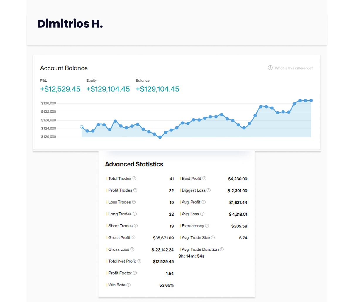 Dimitrios's $125K High-Stakes Funded Account