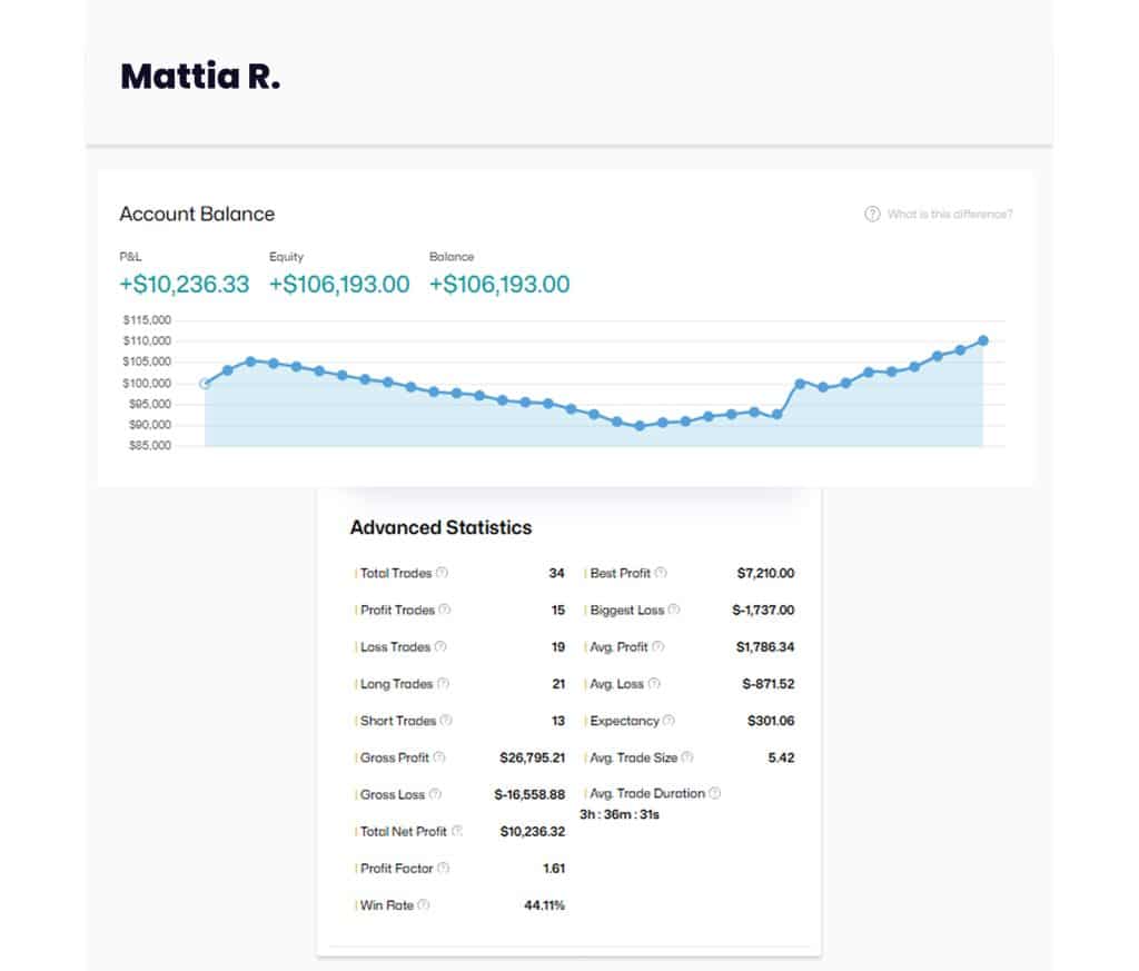 Mattia's $125K High-Stakes Funded Account