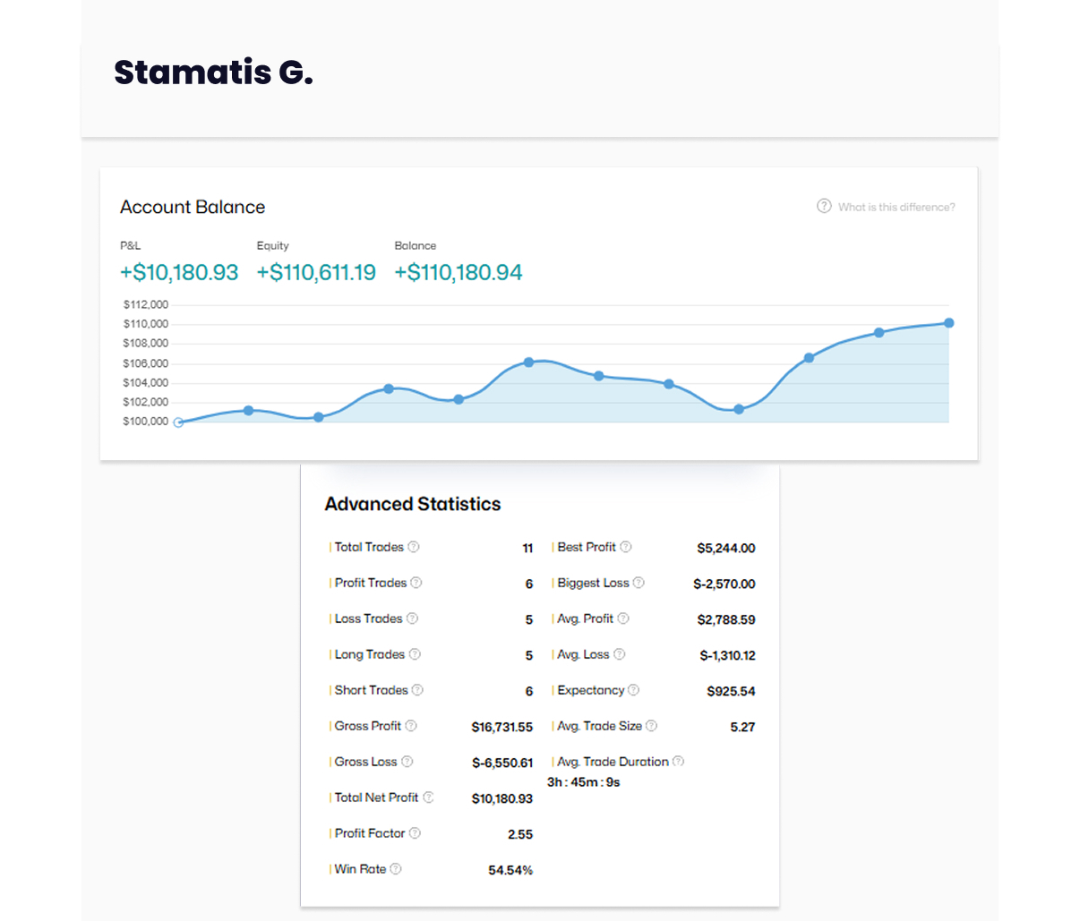 Dimitrios $100K High-Stakes Account Funded Account - The5ers 