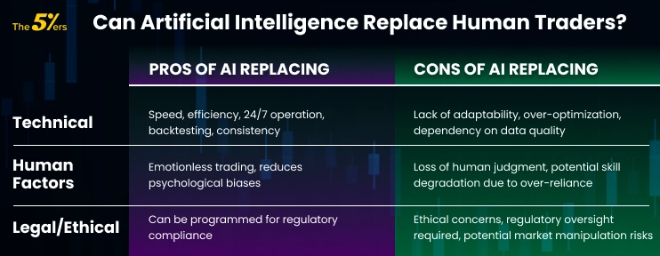Can Artificial Intelligence Replace Human Traders?