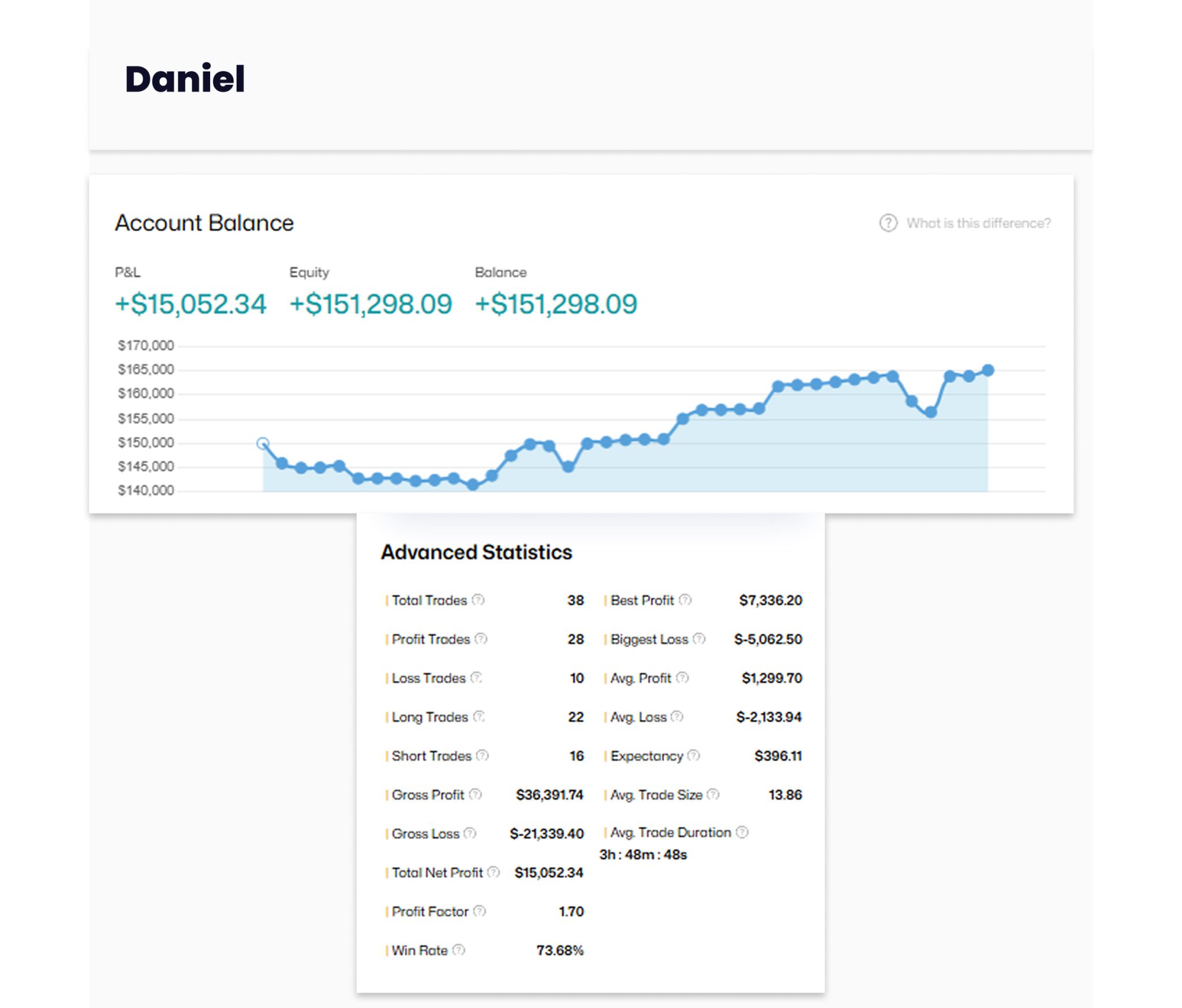 Daniel's $150K High-Stakes Funded Account