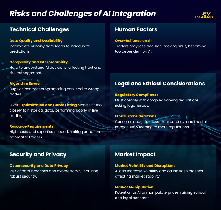 Risks and Challenges of AI Integration