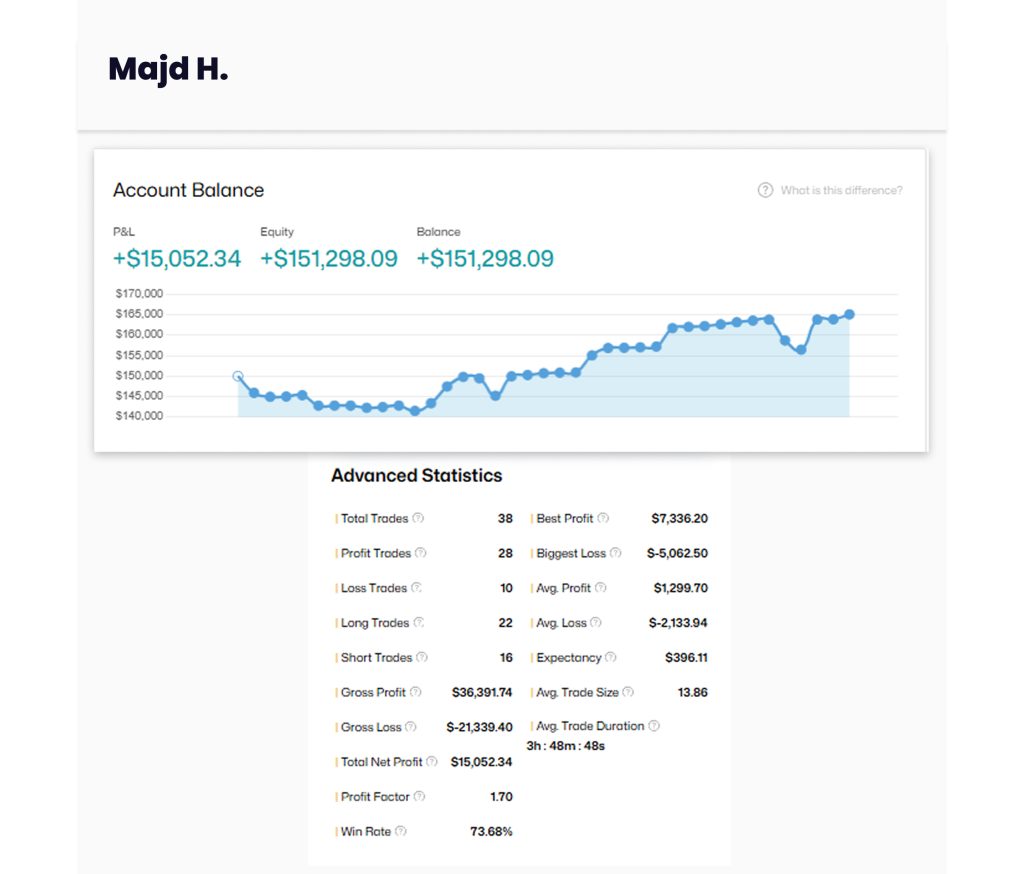 Majd's $150K High-Stakes Funded Account - The5ers