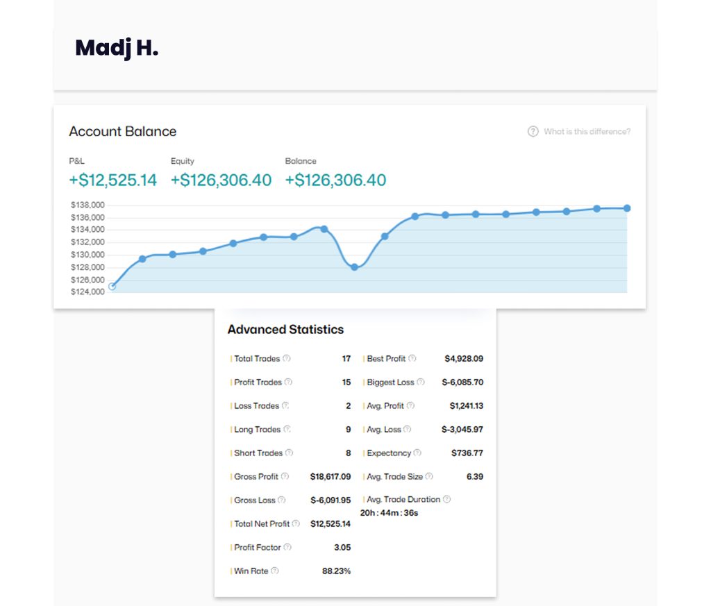 Majd's $125K High-Stakes Funded Account - The5ers