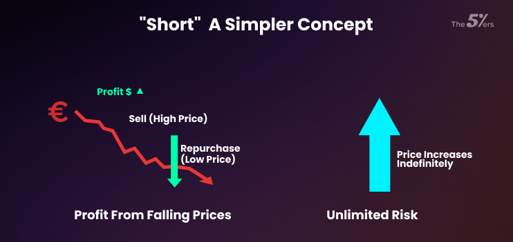 Understanding "Short" in Forex