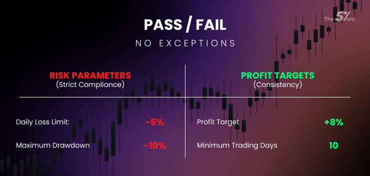 The Technical Rules of a Funded Trader Evaluation