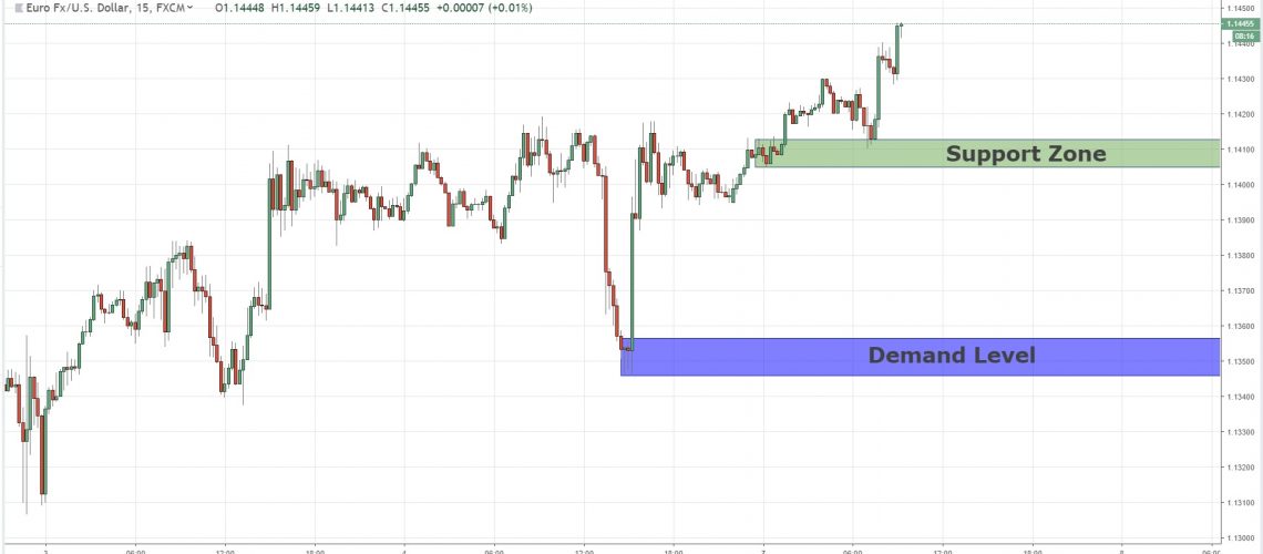 Short terms confirmation zone eurusd 7-1 Short terms confirmation zone eurusd 7-1