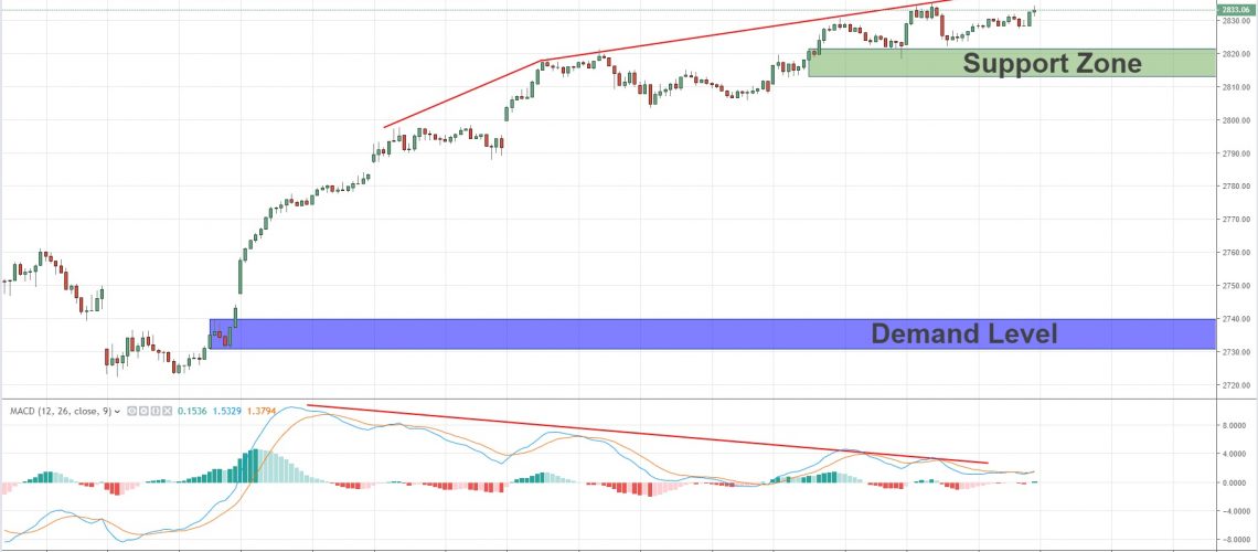 key level plus macd spx 19-3 key level plus macd spx 19-3