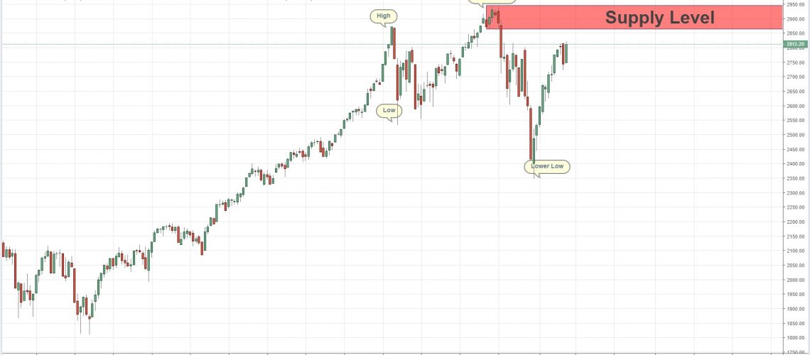 quasimodo level weekly chart spx 14-3 quasimodo level weekly chart spx 14-3