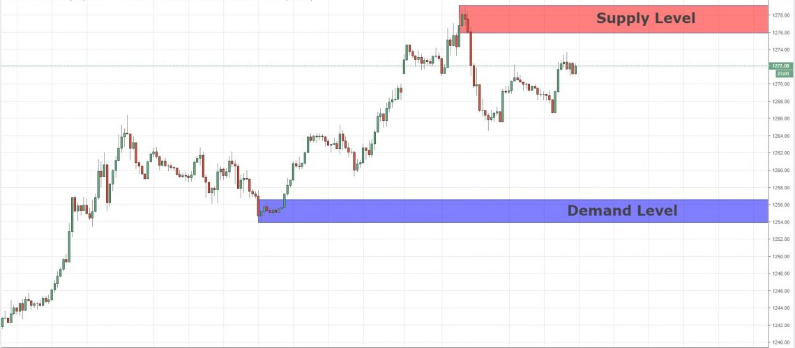 quasimodo level xauusd 27-12 quasimodo level xauusd 27-12
