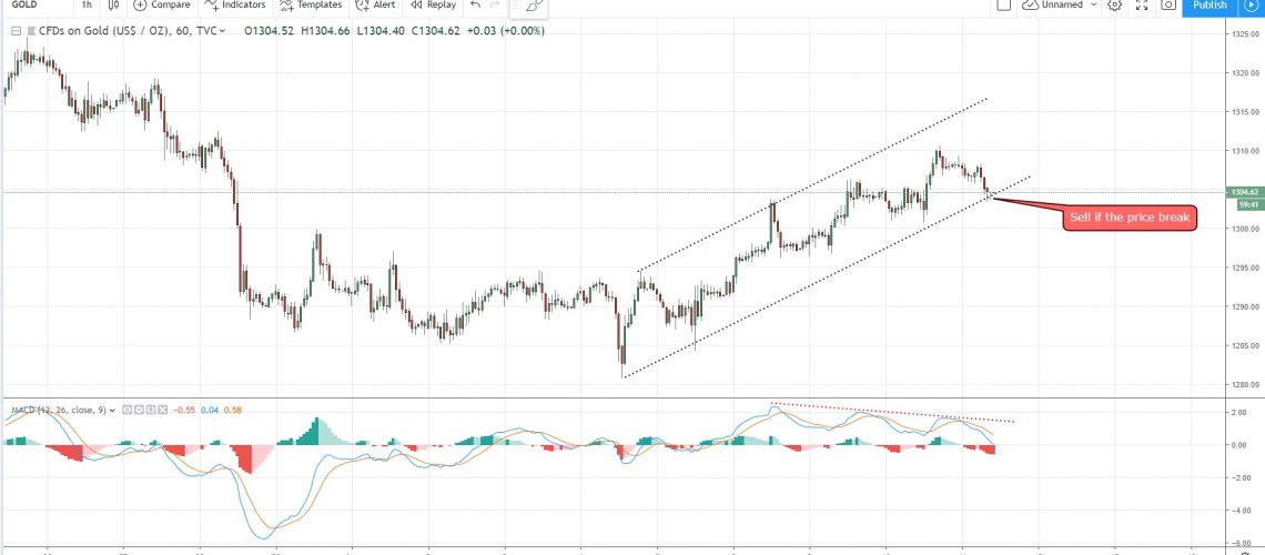 uptrend channel gold 11-4 uptrend channel gold 11-4
